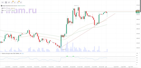 Мировые рынки в основном растут в начале декабря